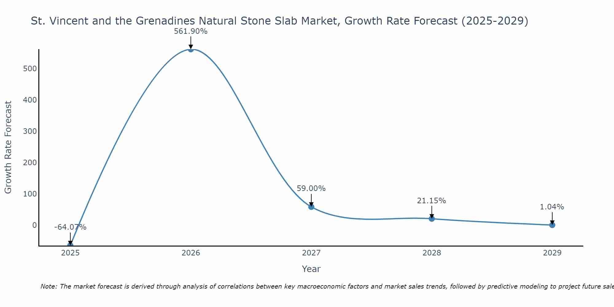 St. Vincent and the Grenadines Natural Stone Slab Market Growth Rate