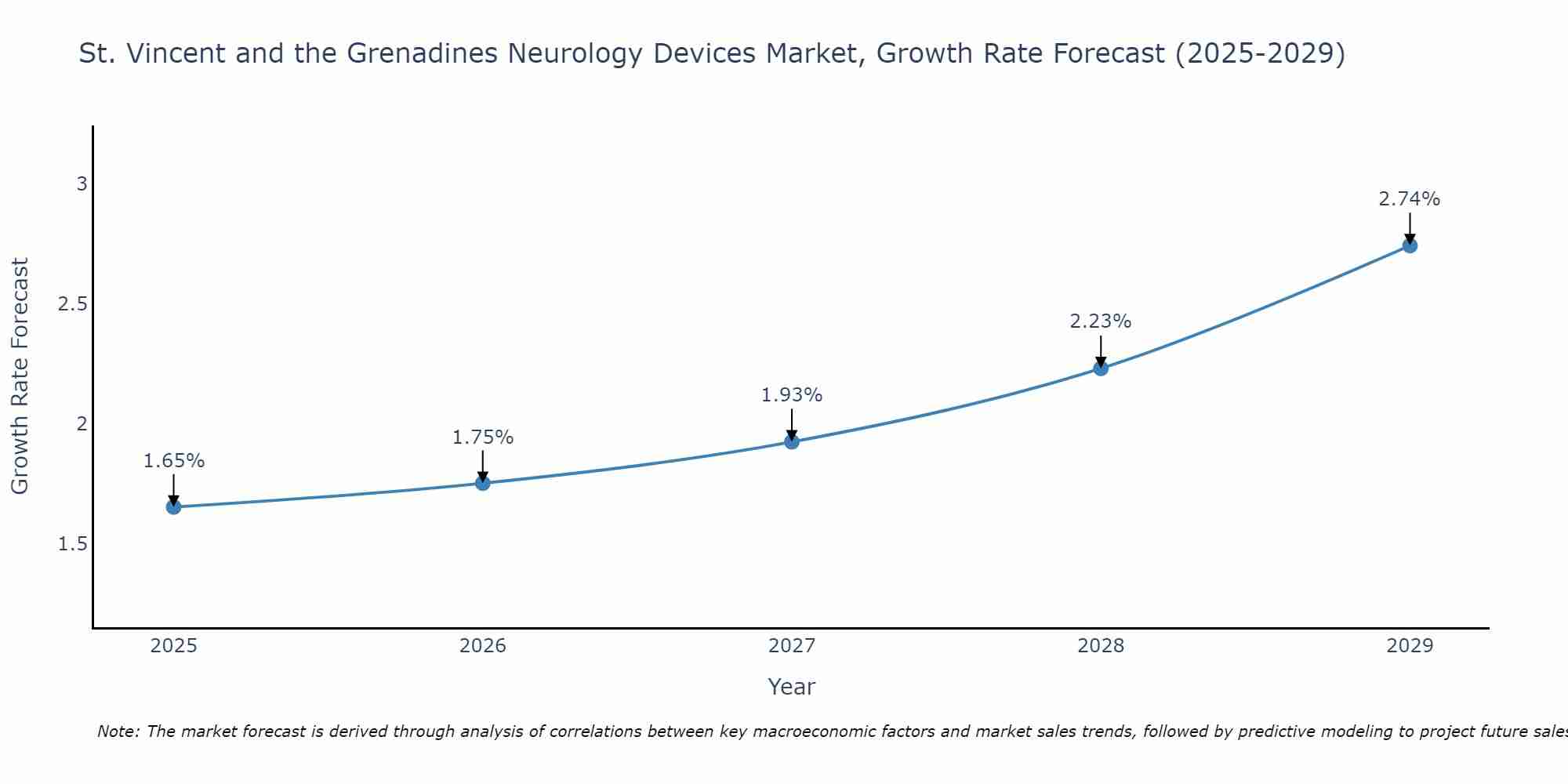 St. Vincent and the Grenadines Neurology Devices Market Growth Rate