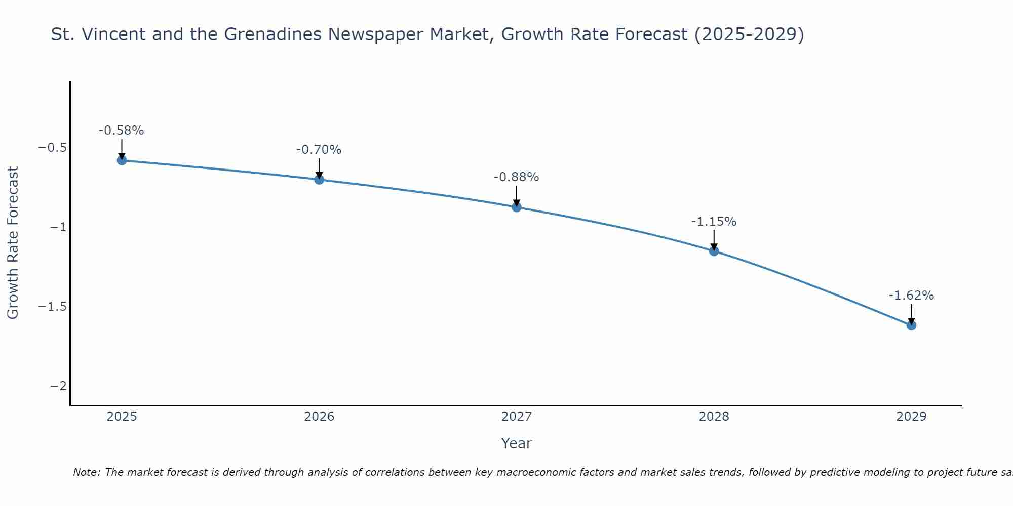St. Vincent and the Grenadines Newspaper Market Size Growth Rate