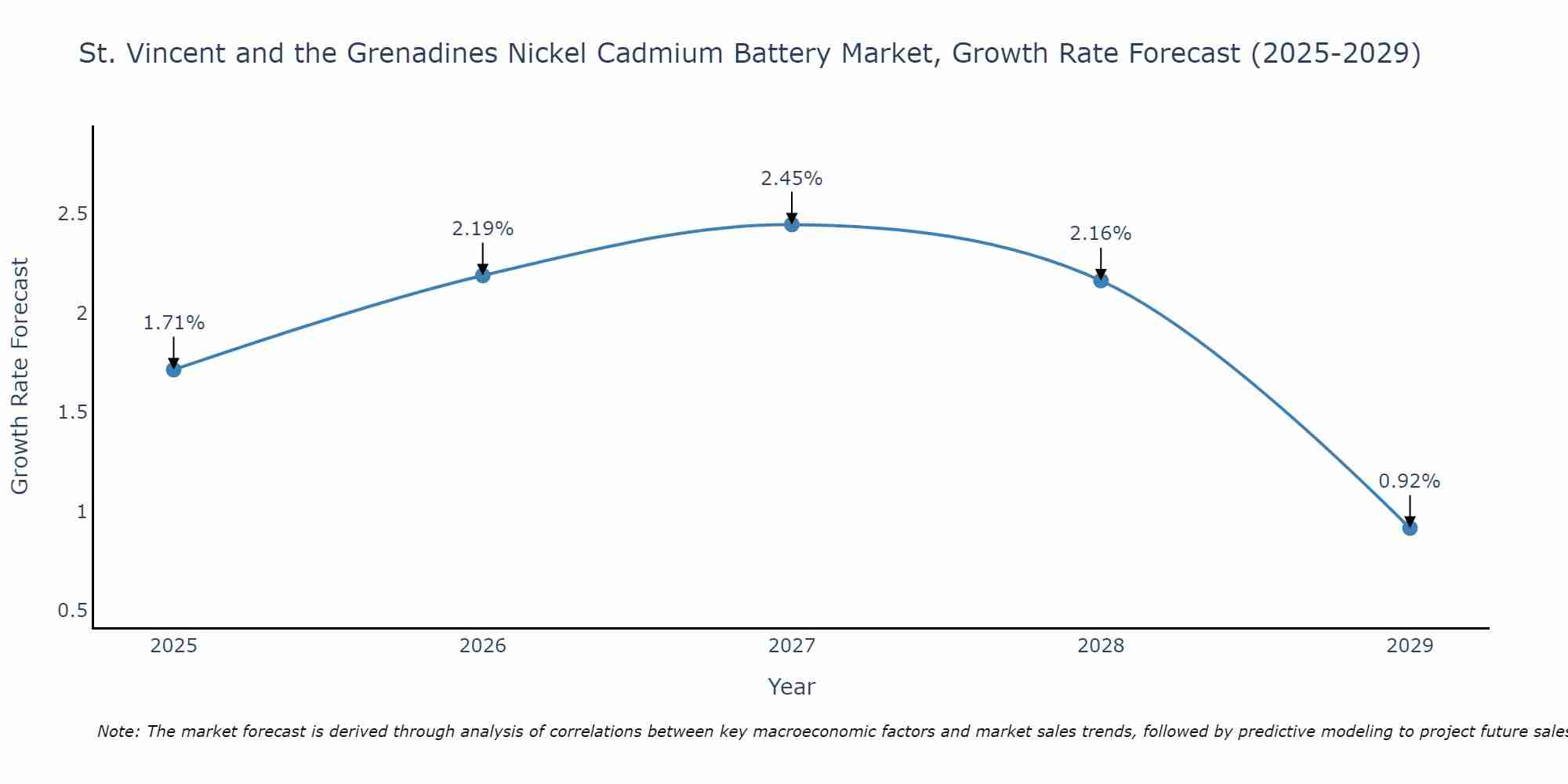 St. Vincent and the Grenadines Nickel Cadmium Battery Market Growth Rate