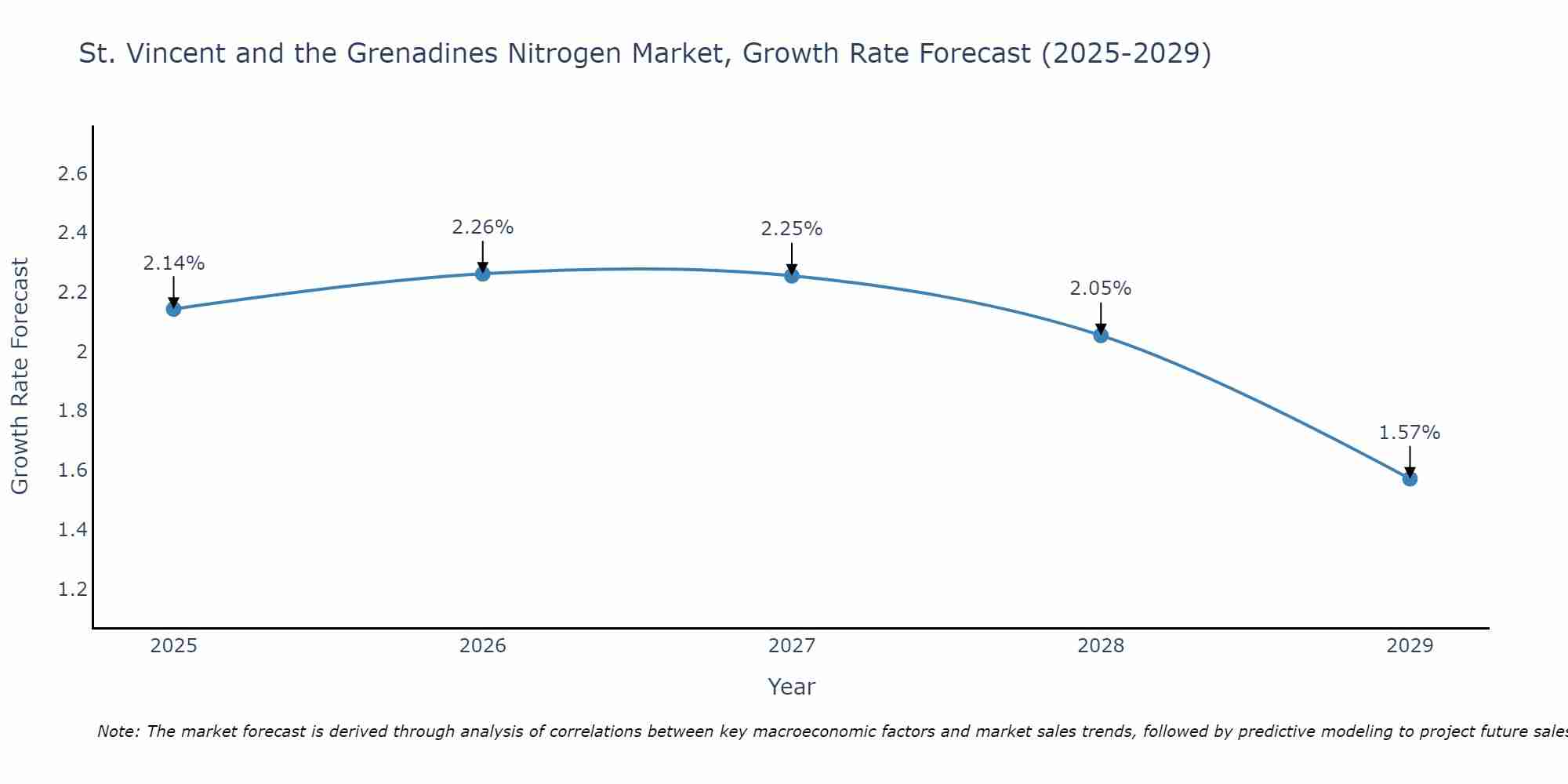 St. Vincent and the Grenadines Nitrogen Market Growth Rate