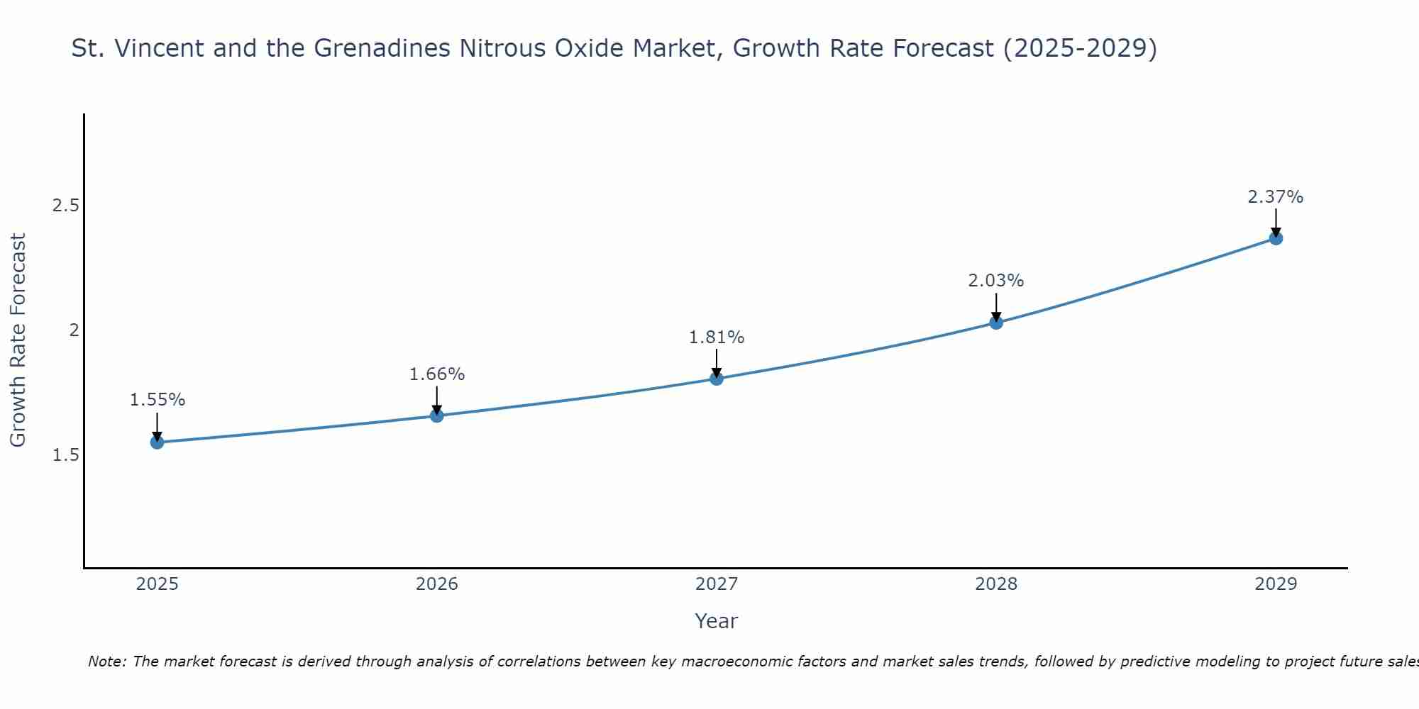 St. Vincent and the Grenadines Nitrous Oxide Market Growth Rate