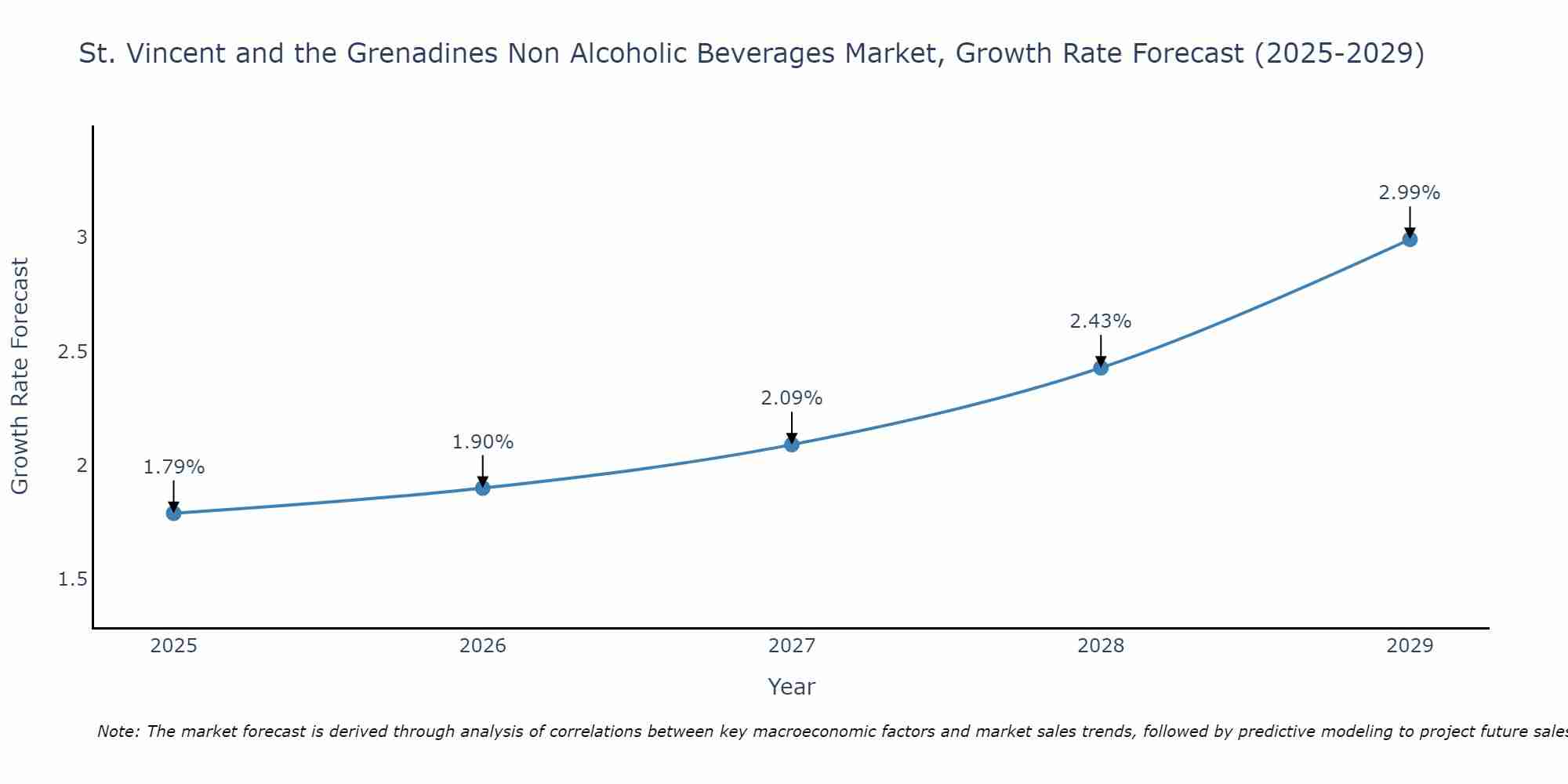 St. Vincent and the Grenadines Non Alcoholic Beverages Market Growth Rate