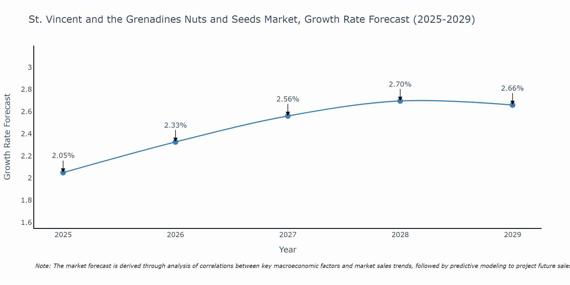 St. Vincent and the Grenadines Nuts and Seeds Market Size Growth Rate