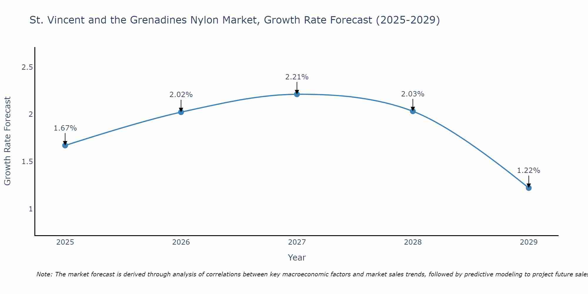 St. Vincent and the Grenadines Nylon Market Growth Rate