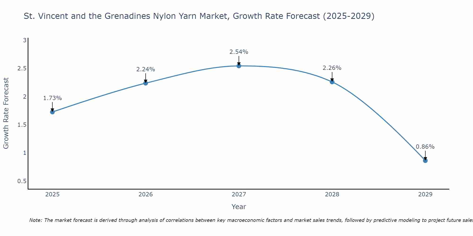 St. Vincent and the Grenadines Nylon Yarn Market Growth Rate