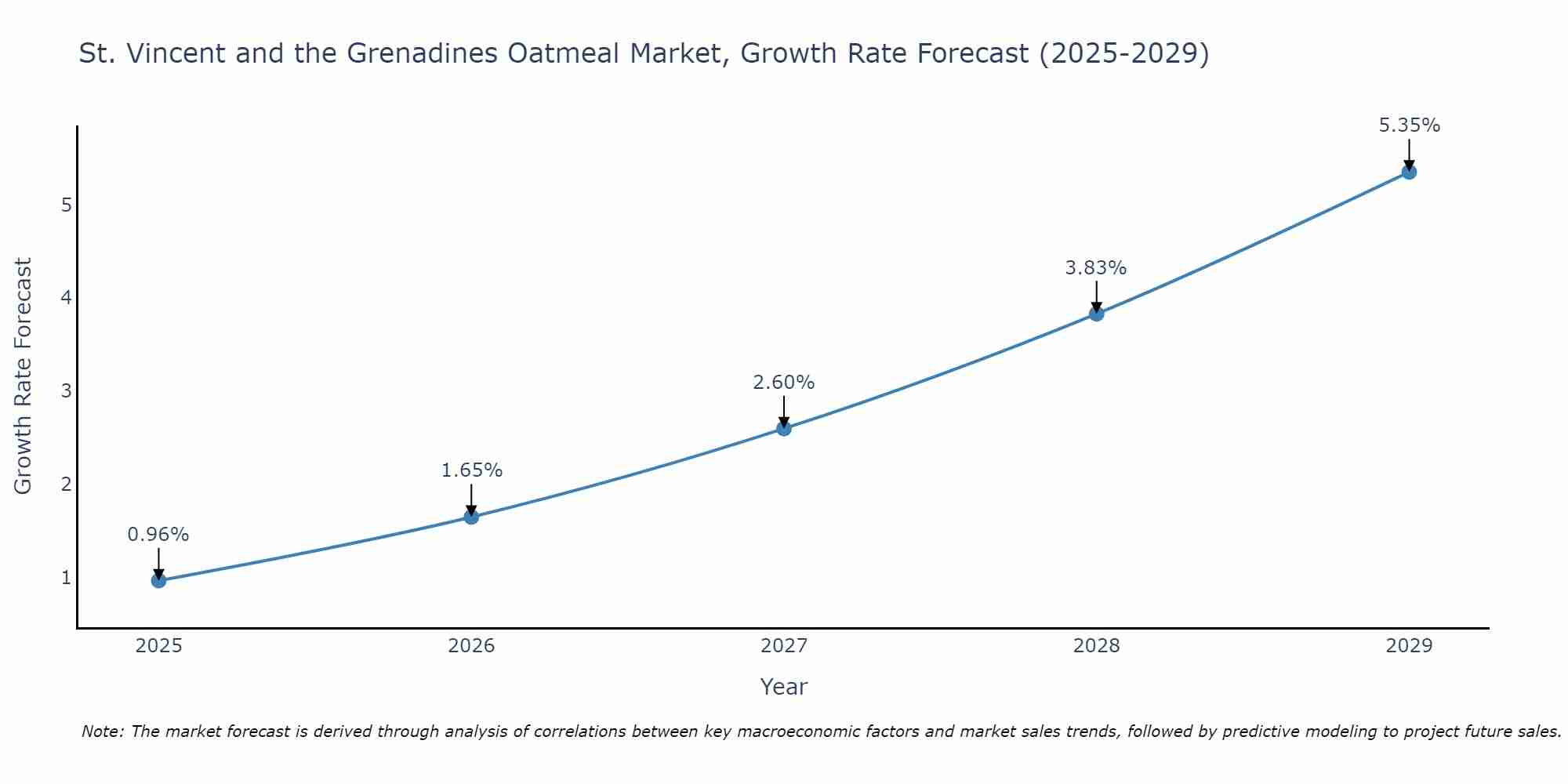 St. Vincent and the Grenadines Oatmeal Market Size Growth Rate
