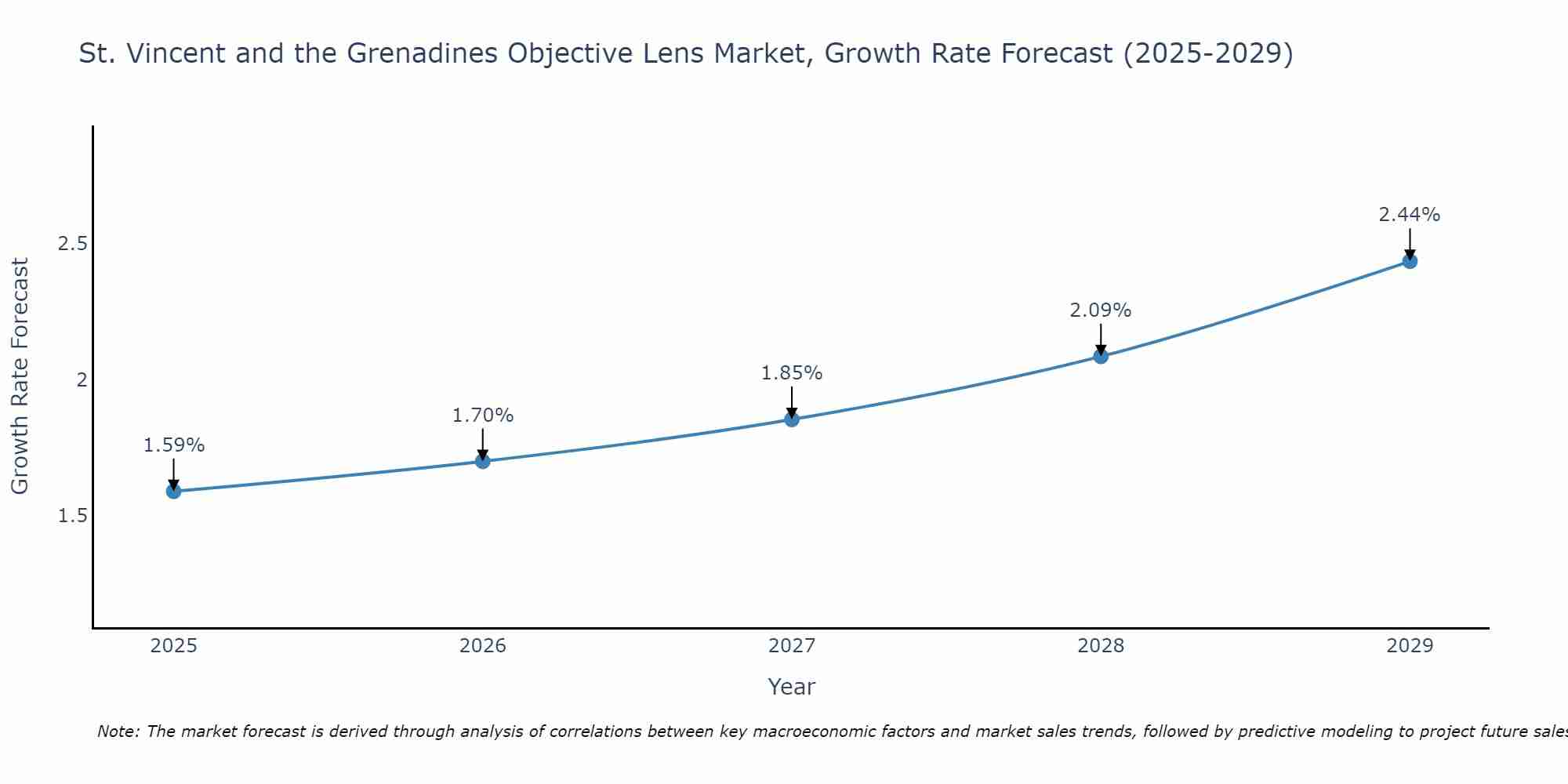 St. Vincent and the Grenadines Objective Lens Market Growth Rate