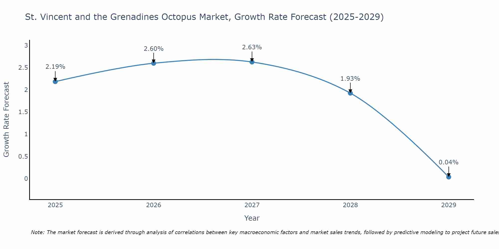 St. Vincent and the Grenadines Octopus Market Growth Rate