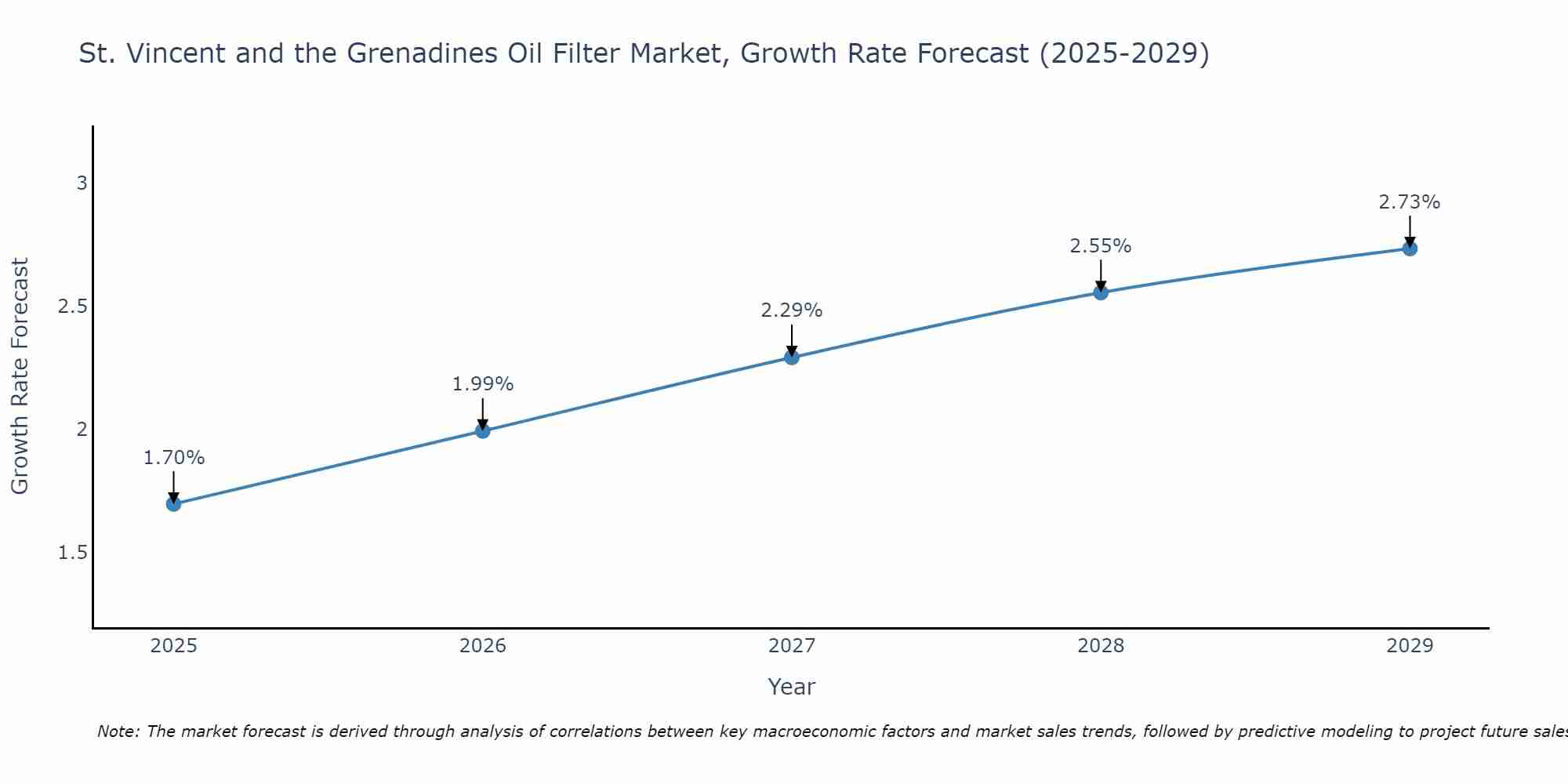 St. Vincent and the Grenadines Oil Filter Market Growth Rate