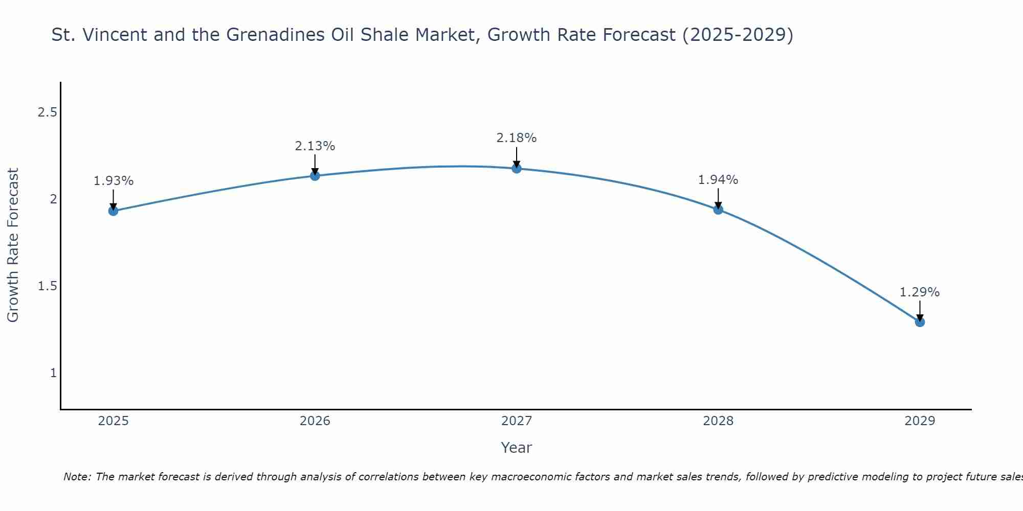 St. Vincent and the Grenadines Oil Shale Market Growth Rate