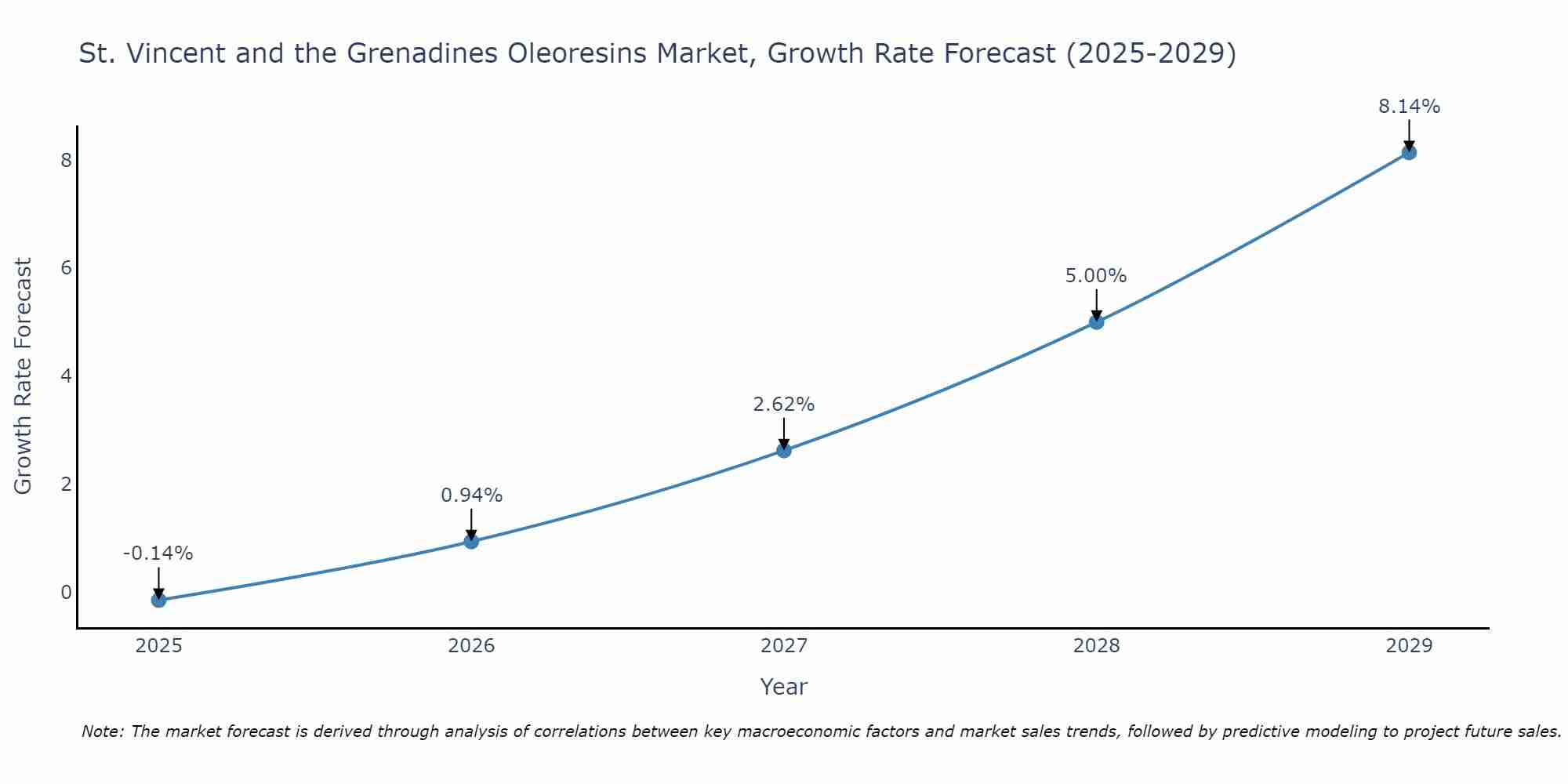 St. Vincent and the Grenadines Oleoresins Market Size Growth Rate