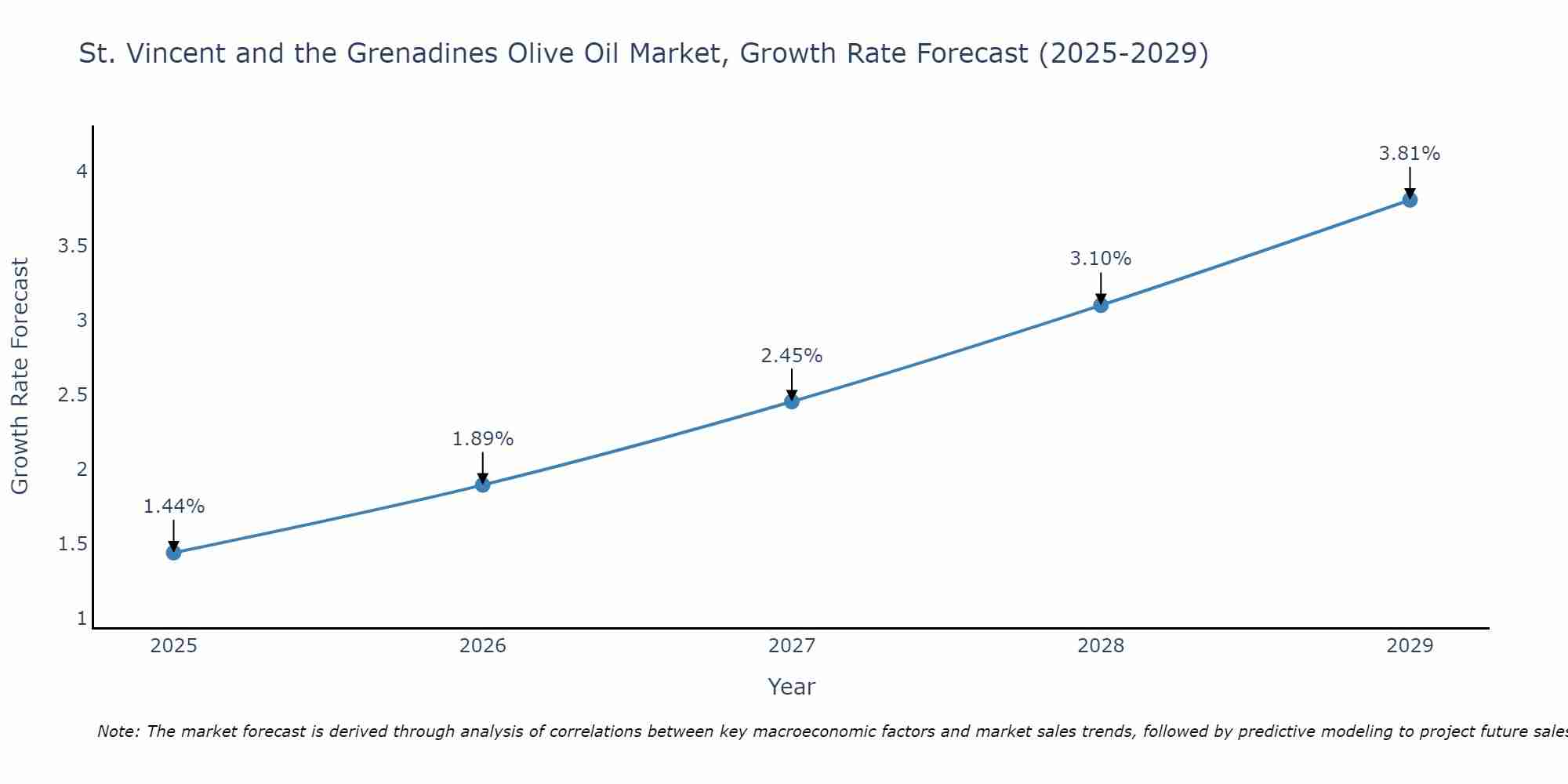 St. Vincent and the Grenadines Olive Oil Market Growth Rate