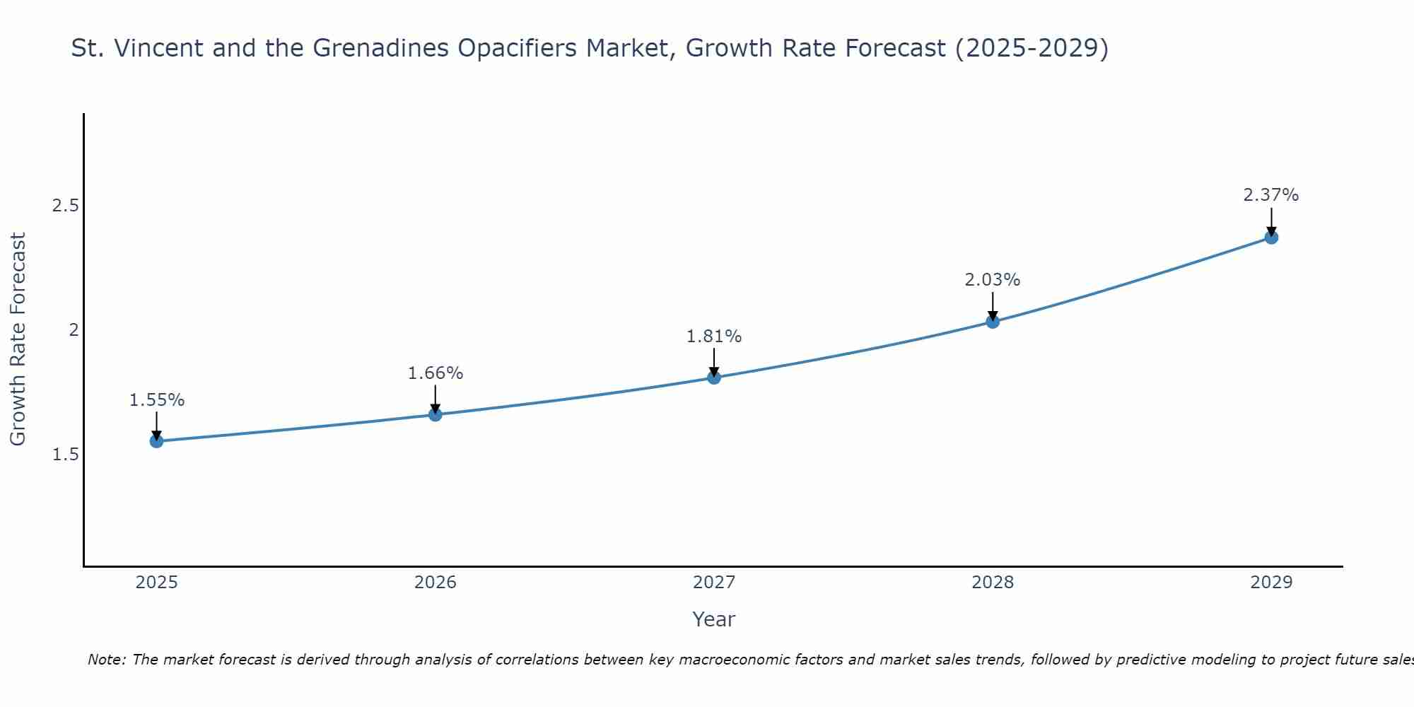 St. Vincent and the Grenadines Opacifiers Market Growth Rate