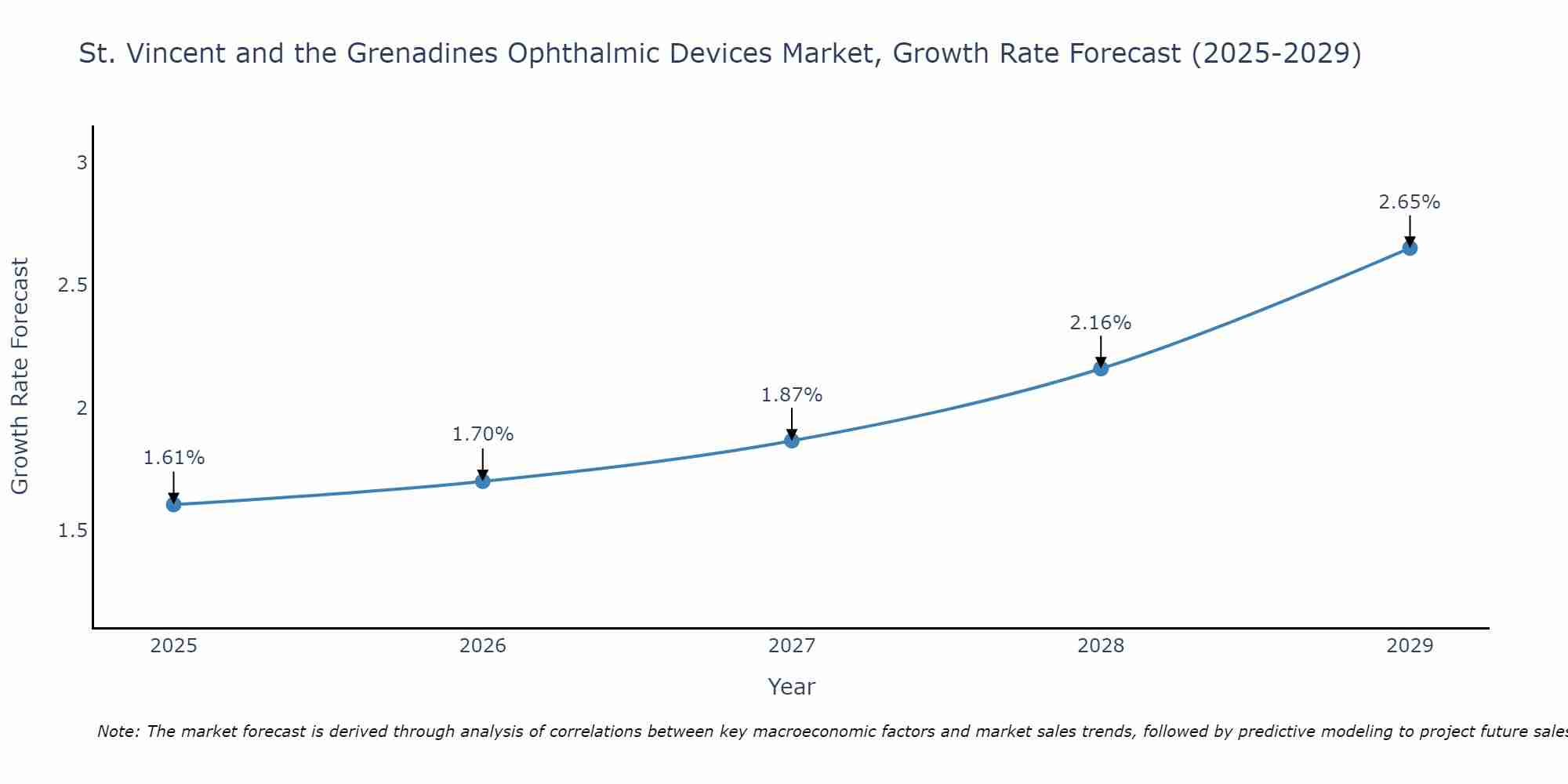St. Vincent and the Grenadines Ophthalmic Devices Market Growth Rate