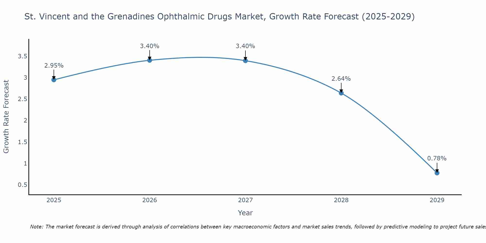 St. Vincent and the Grenadines Ophthalmic Drugs Market Growth Rate