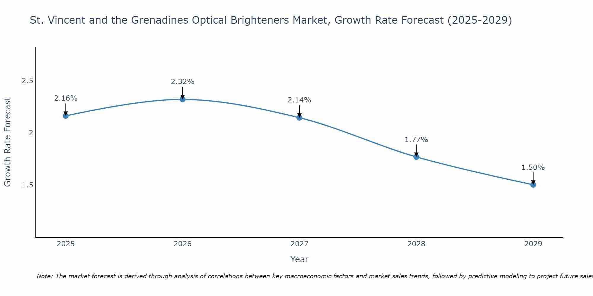 St. Vincent and the Grenadines Optical Brighteners Market Size Growth Rate