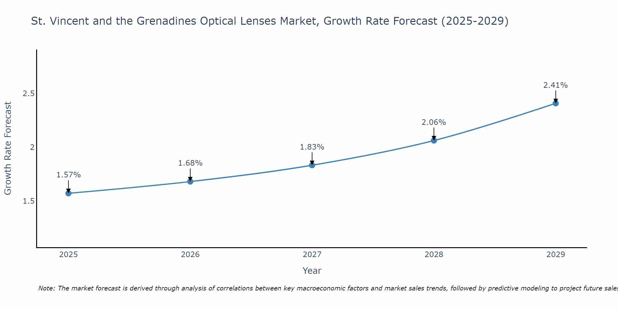 St. Vincent and the Grenadines Optical Lenses Market Size Growth Rate