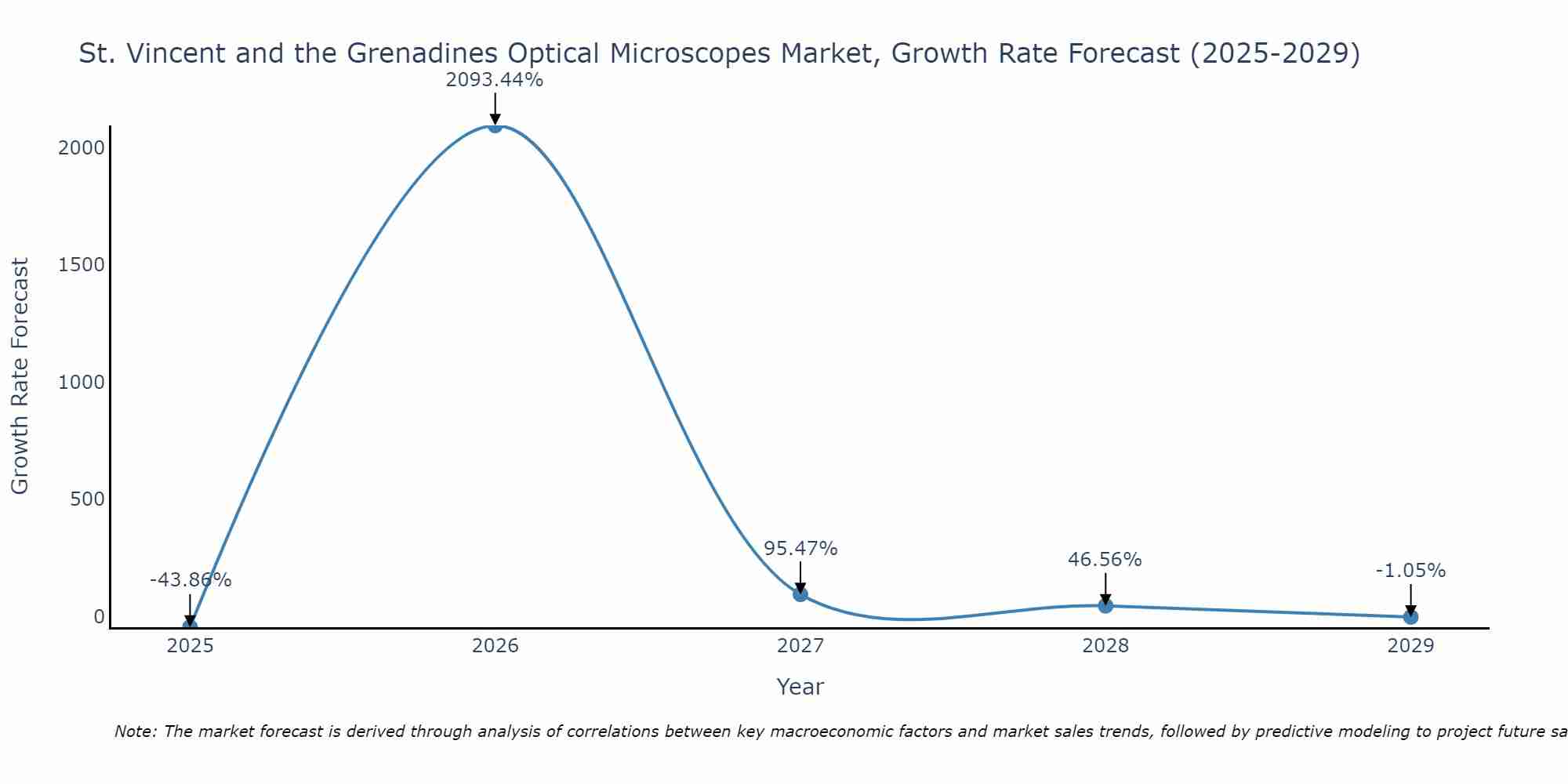 St. Vincent and the Grenadines Optical Microscopes Market Growth Rate