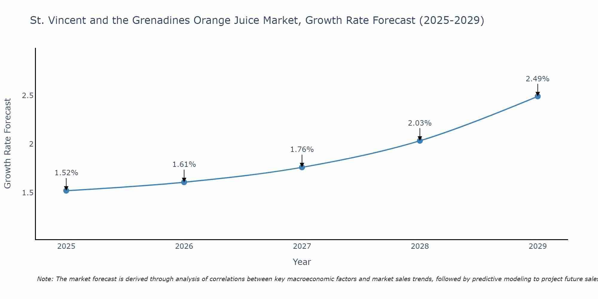 St. Vincent and the Grenadines Orange Juice Market Growth Rate