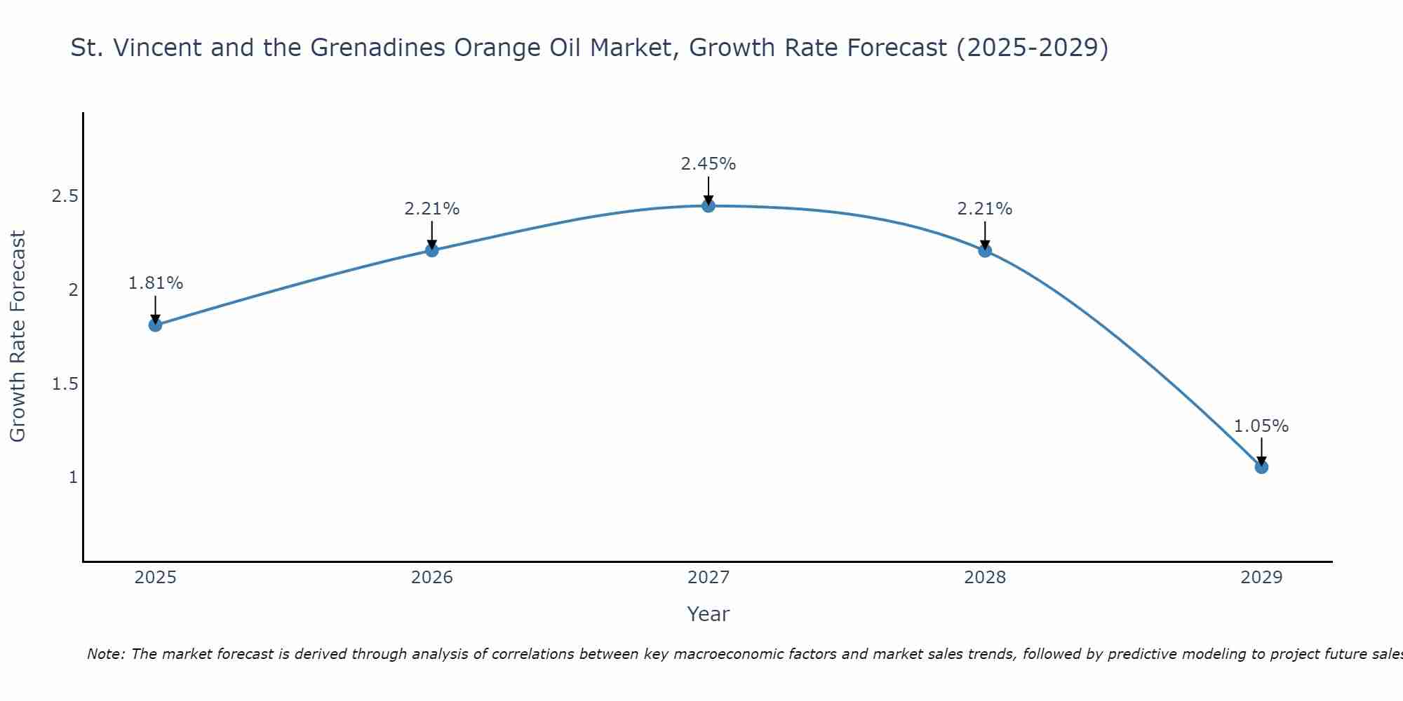 St. Vincent and the Grenadines Orange Oil Market Growth Rate