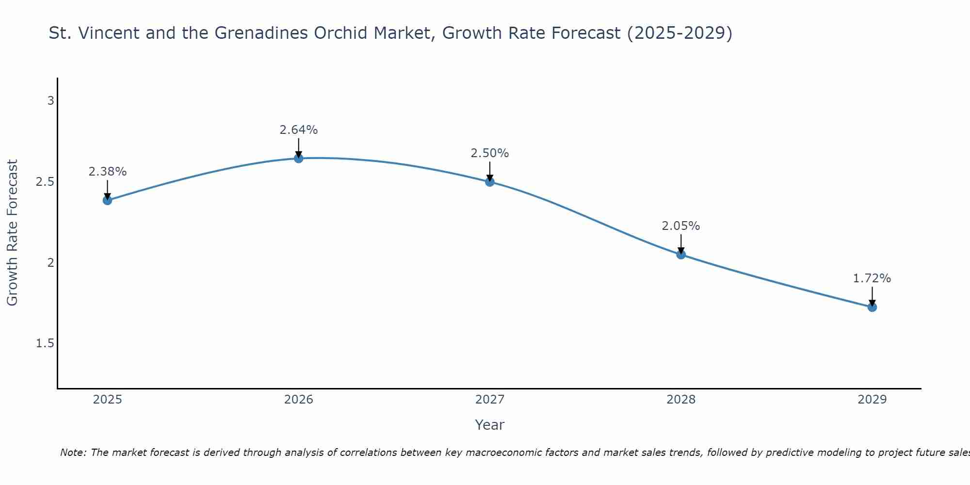 St. Vincent and the Grenadines Orchid Market Growth Rate