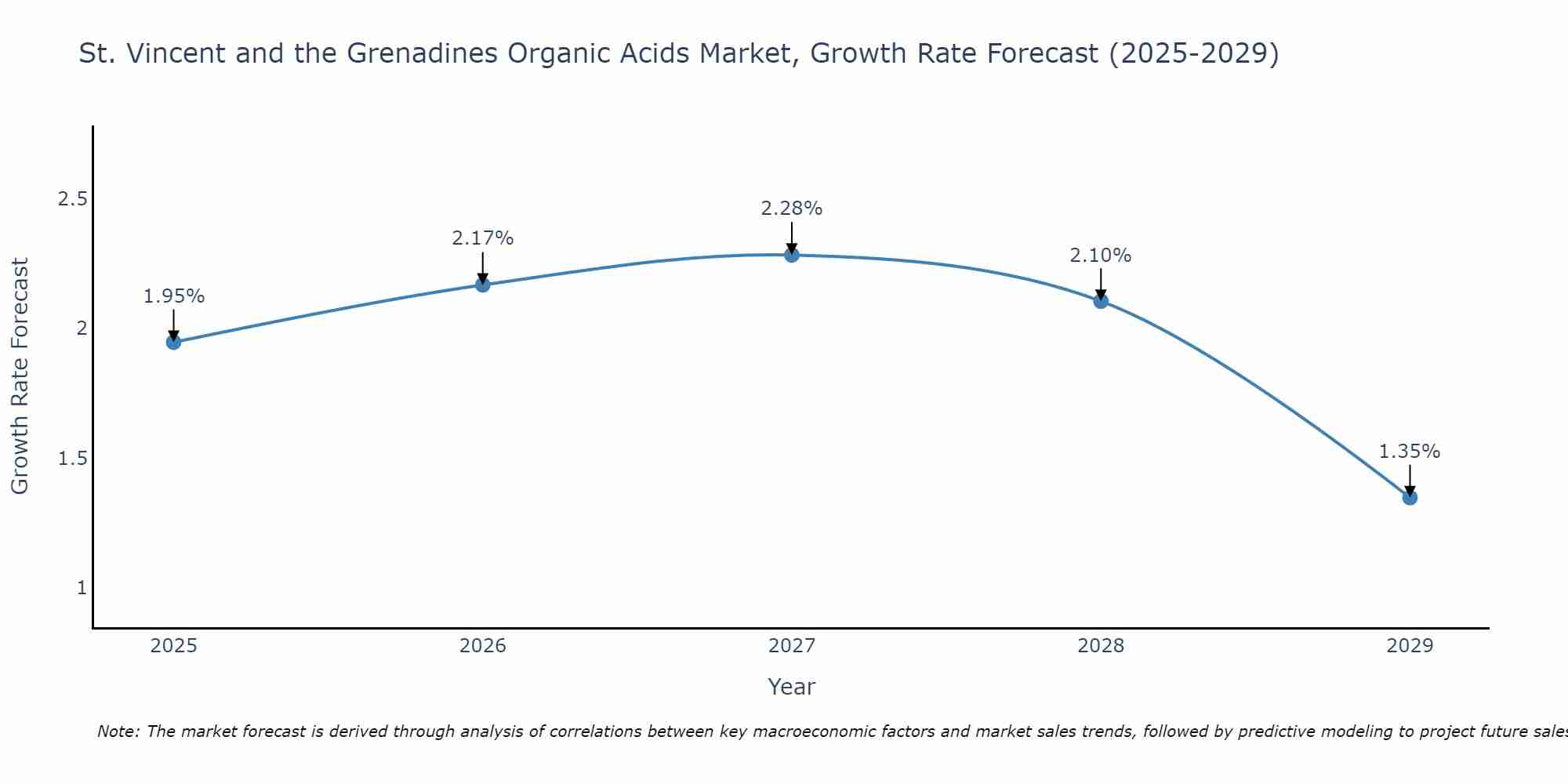 St. Vincent and the Grenadines Organic Acids Market Growth Rate