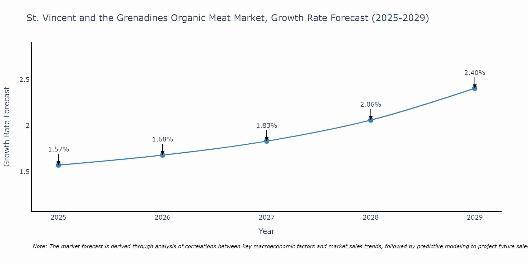 St. Vincent and the Grenadines Organic Meat Market Growth Rate