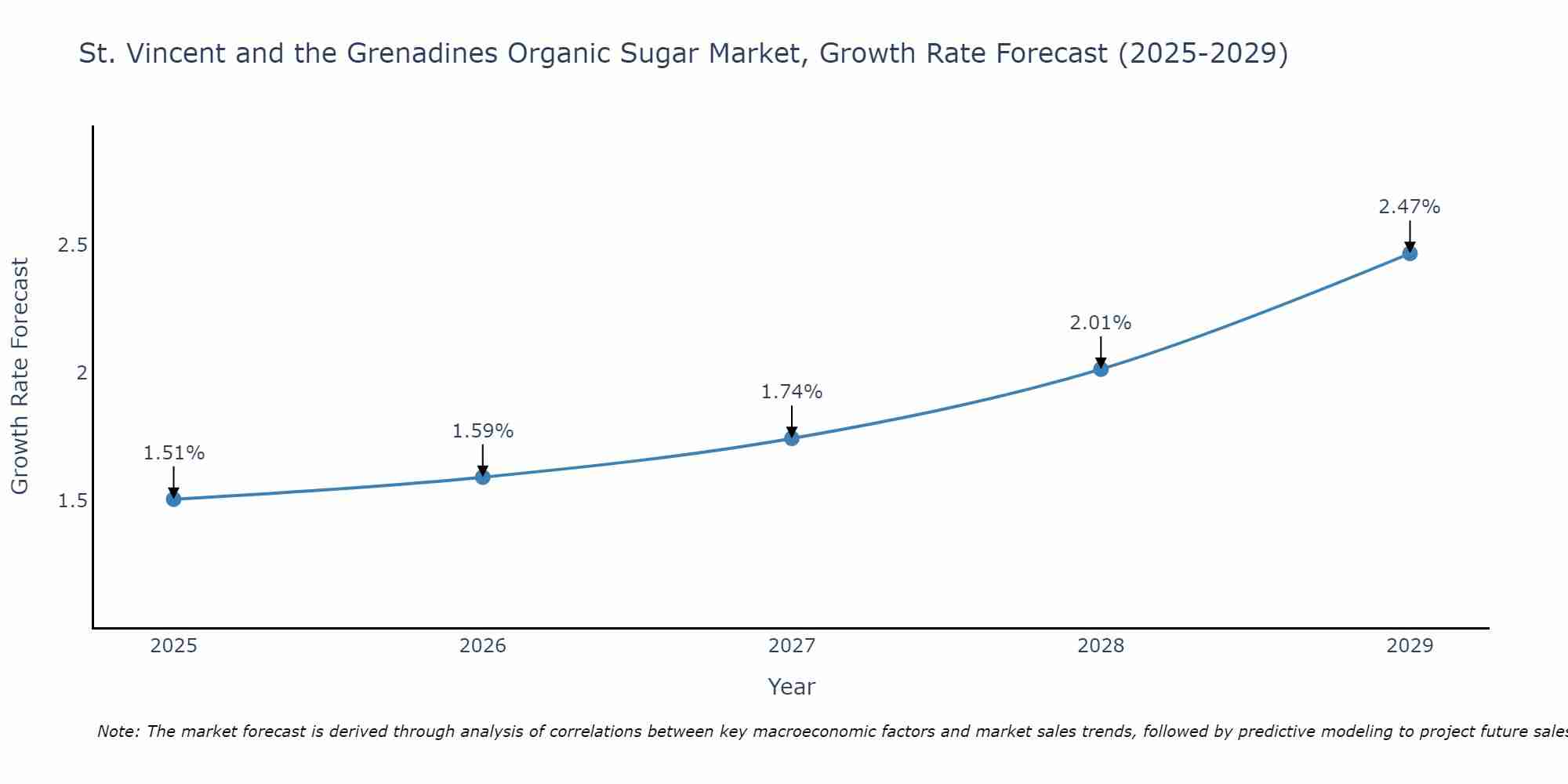 St. Vincent and the Grenadines Organic Sugar Market Growth Rate