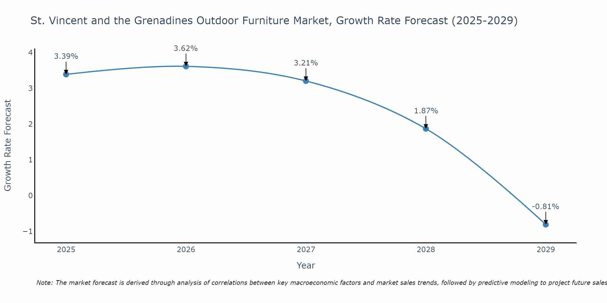 St. Vincent and the Grenadines Outdoor Furniture Market Growth Rate