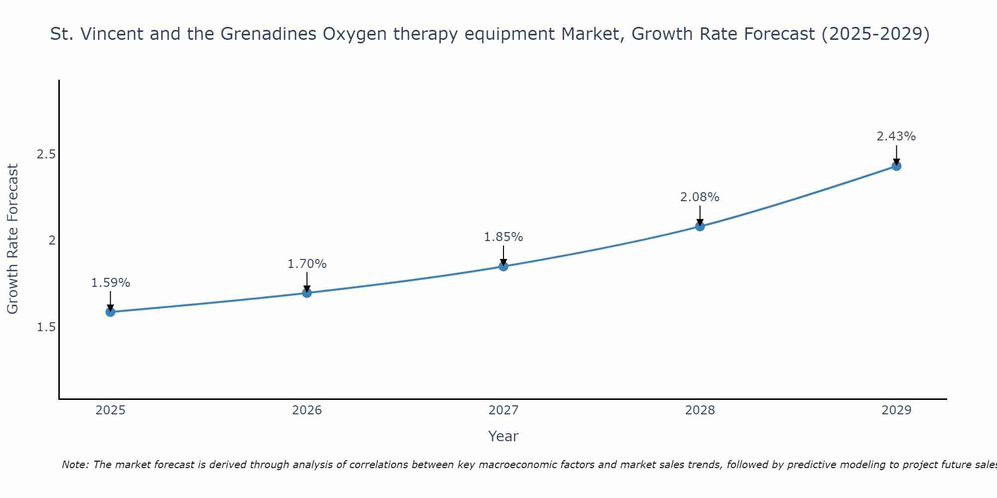 St. Vincent and the Grenadines Oxygen therapy equipment Market Size Growth Rate