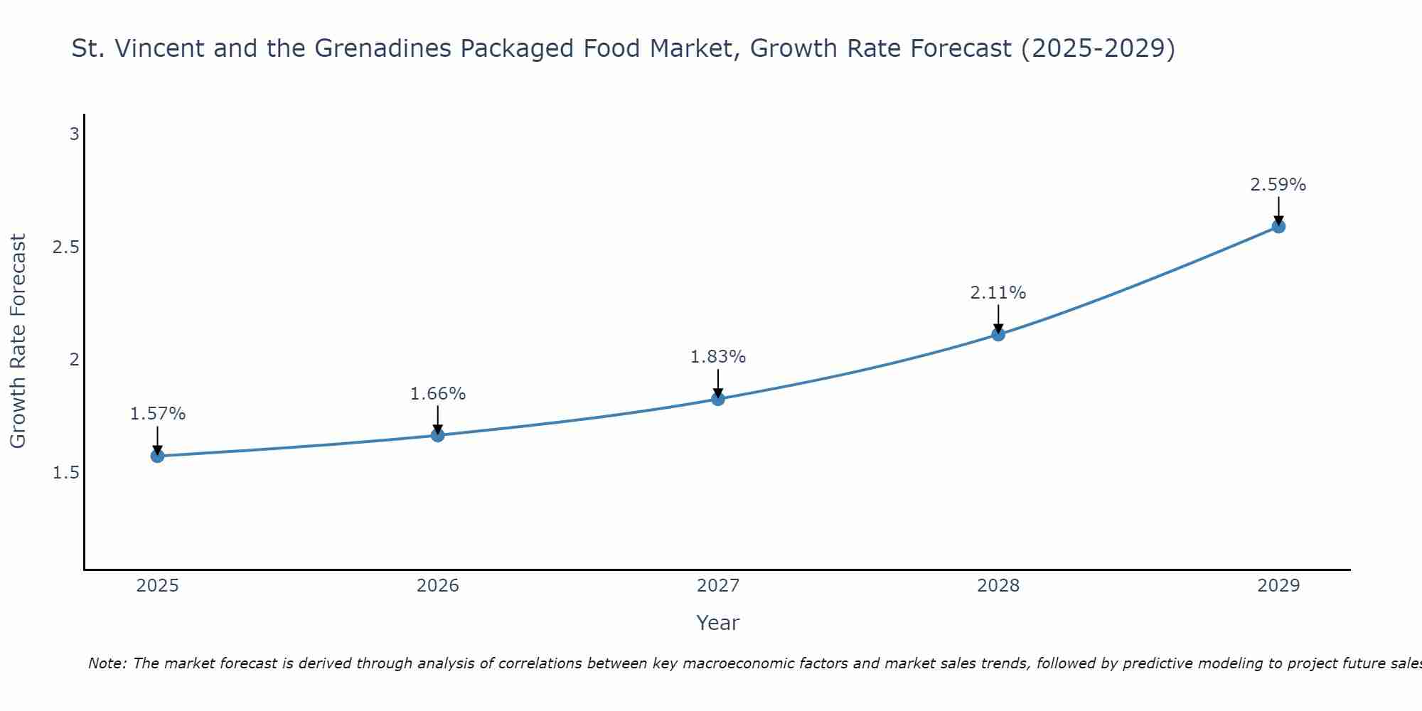 St. Vincent and the Grenadines Packaged Food Market Growth Rate