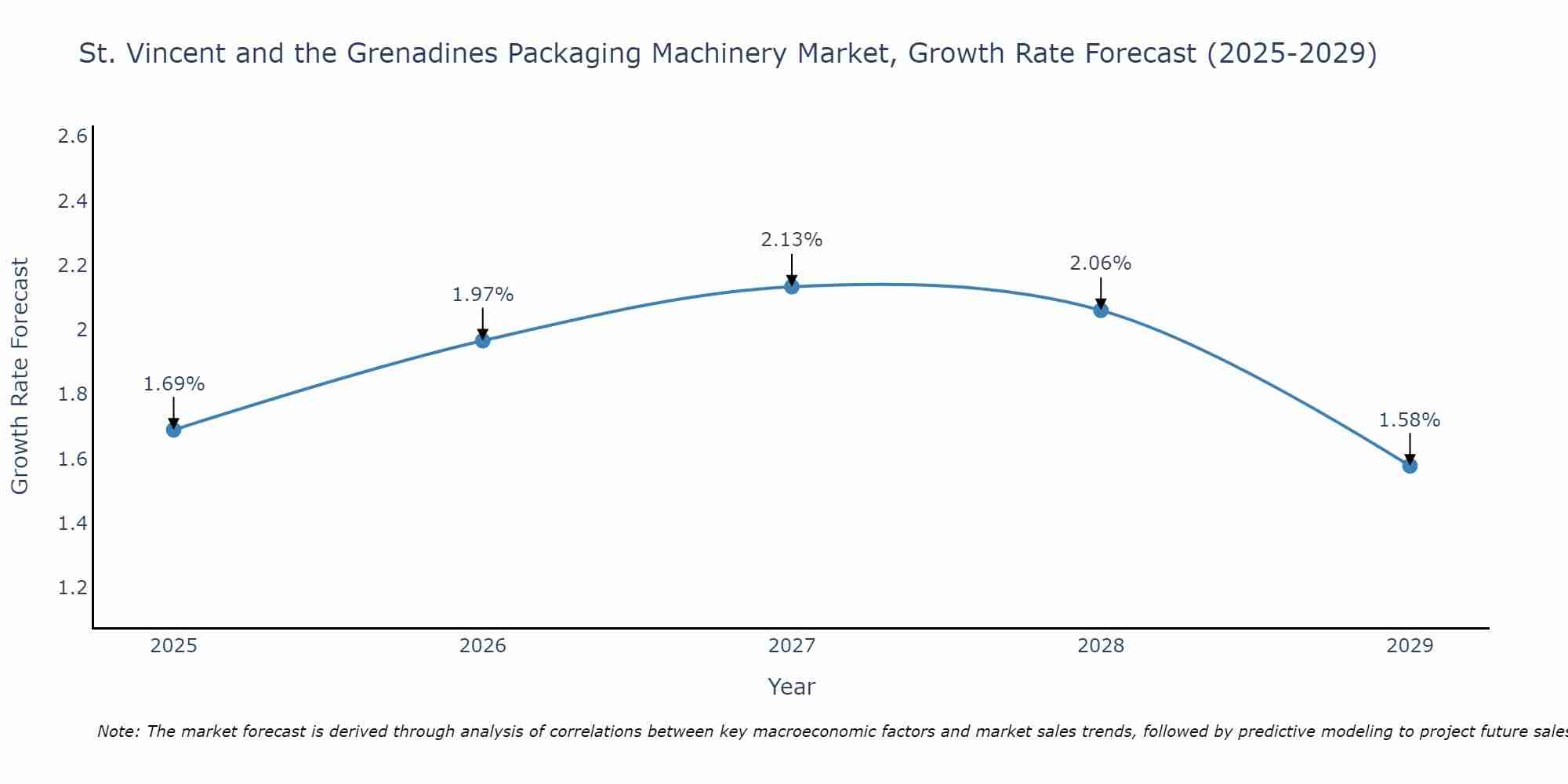 St. Vincent and the Grenadines Packaging Machinery Market Size Growth Rate