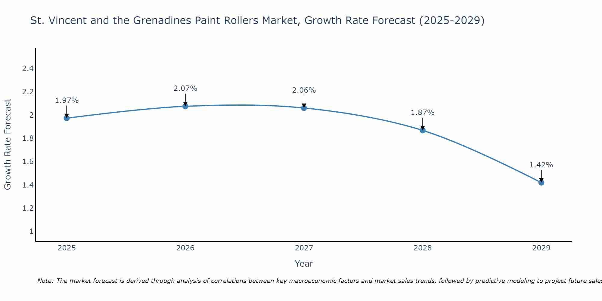 St. Vincent and the Grenadines Paint Rollers Market Growth Rate