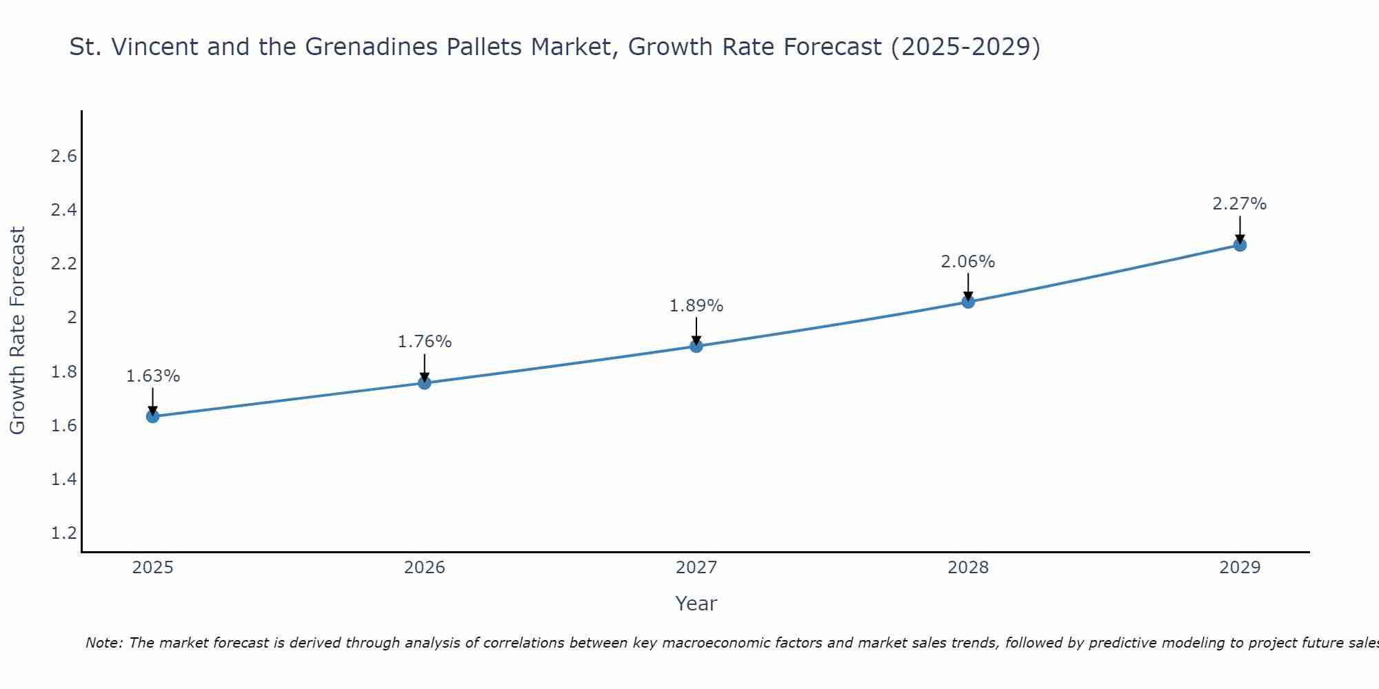St. Vincent and the Grenadines Pallets Market Growth Rate