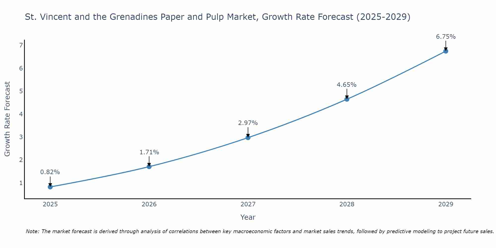 St. Vincent and the Grenadines Paper and Pulp Market Growth Rate