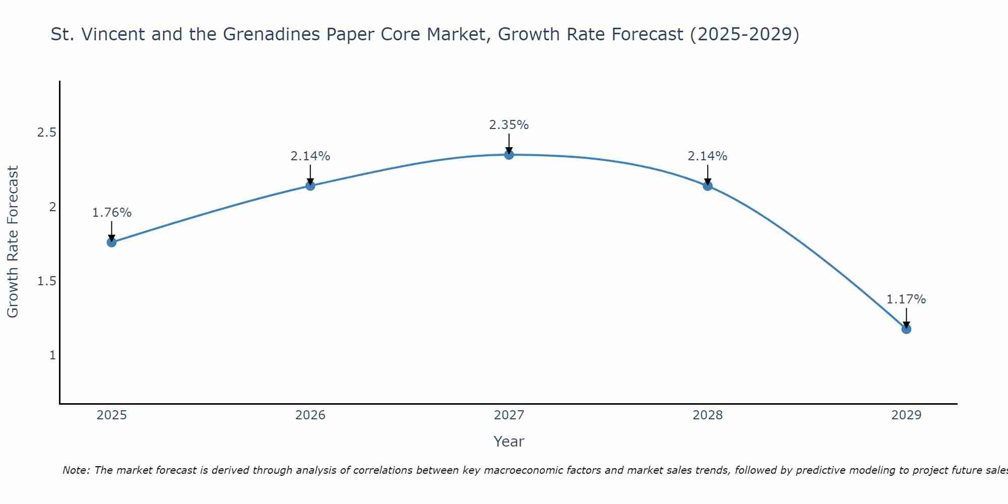 St. Vincent and the Grenadines Paper Core Market Size Growth Rate