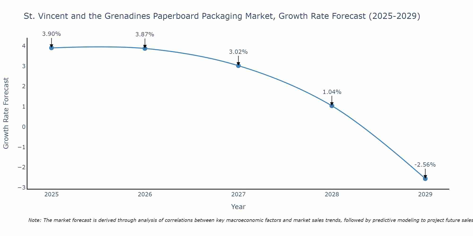 St. Vincent and the Grenadines Paperboard Packaging Market Growth Rate