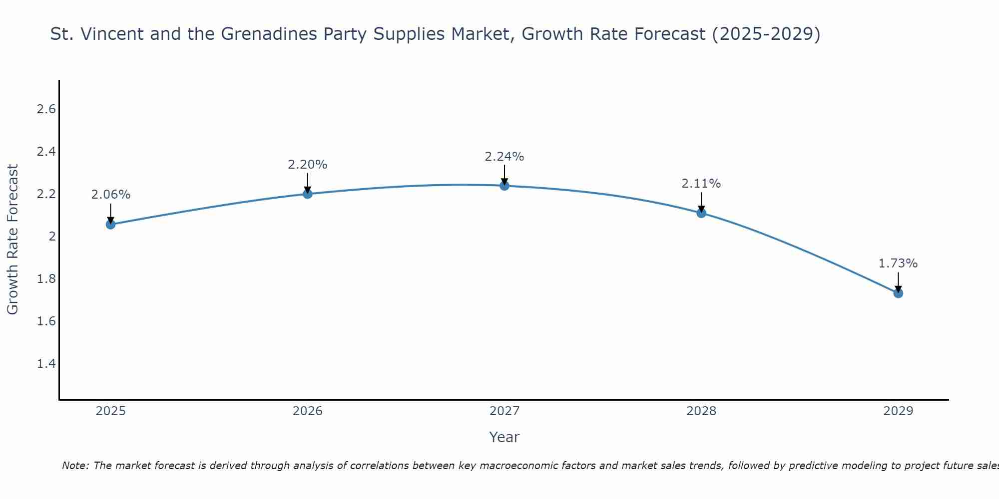 St. Vincent and the Grenadines Party Supplies Market Growth Rate
