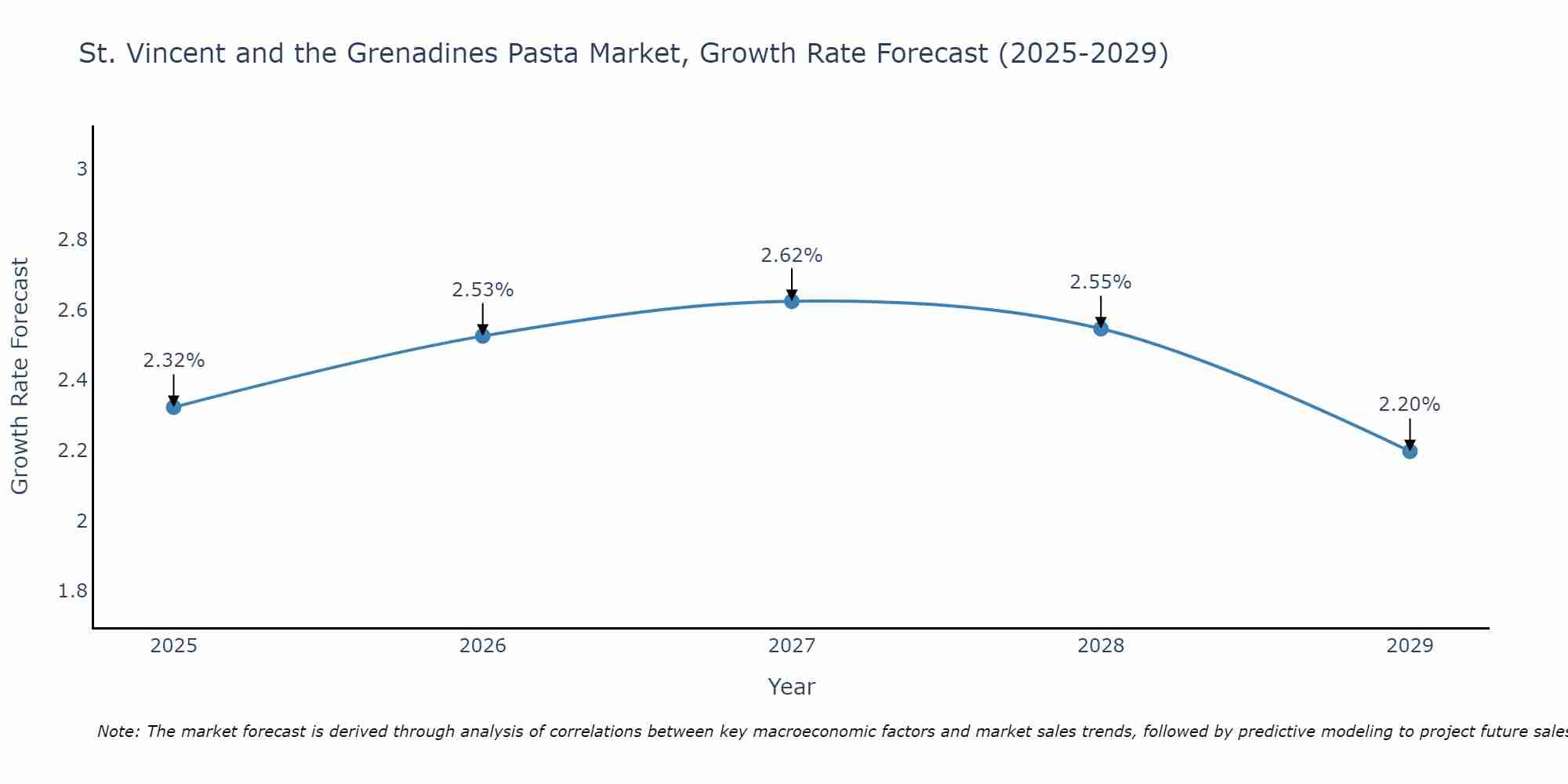 St. Vincent and the Grenadines Pasta Market Growth Rate