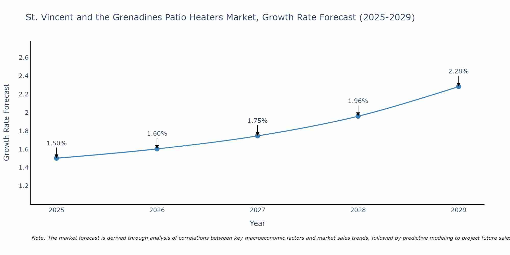 St. Vincent and the Grenadines Patio Heaters Market Growth Rate