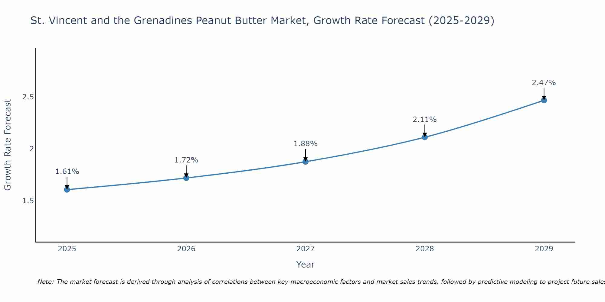 St. Vincent and the Grenadines Peanut Butter Market Growth Rate