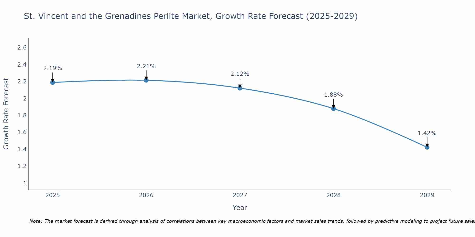 St. Vincent and the Grenadines Perlite Market Growth Rate
