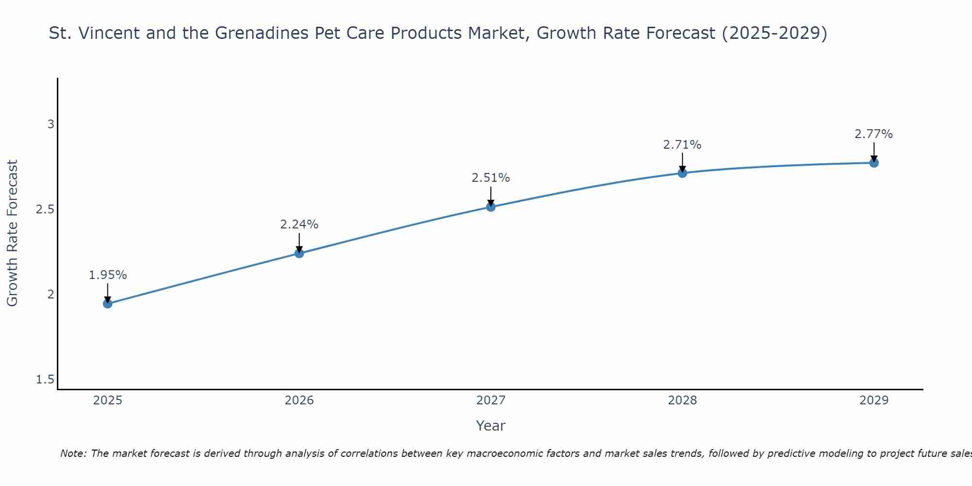 St. Vincent and the Grenadines Pet Care Products Market Size Growth Rate