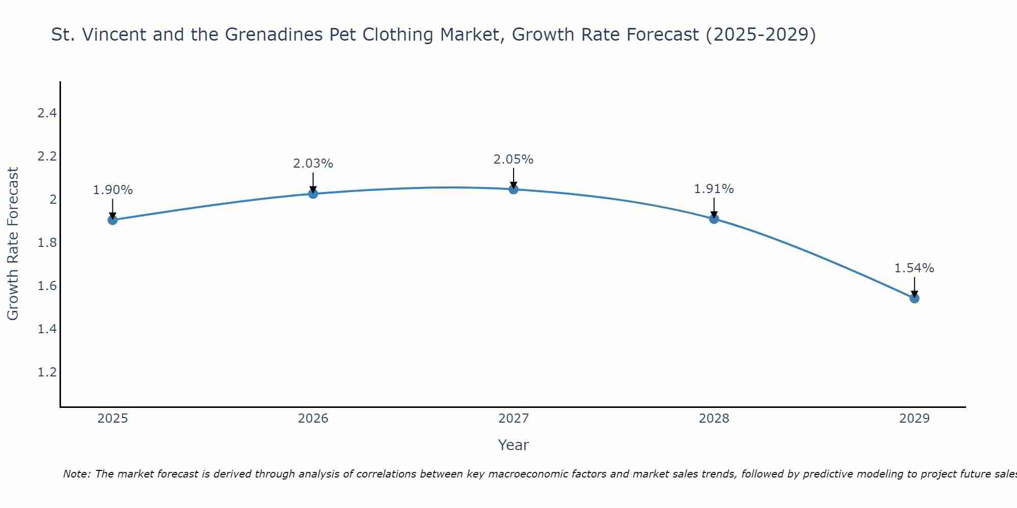 St. Vincent and the Grenadines Pet Clothing Market Growth Rate