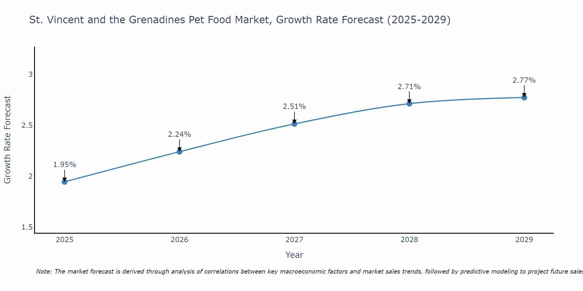 St. Vincent and the Grenadines Pet Food Market Growth Rate