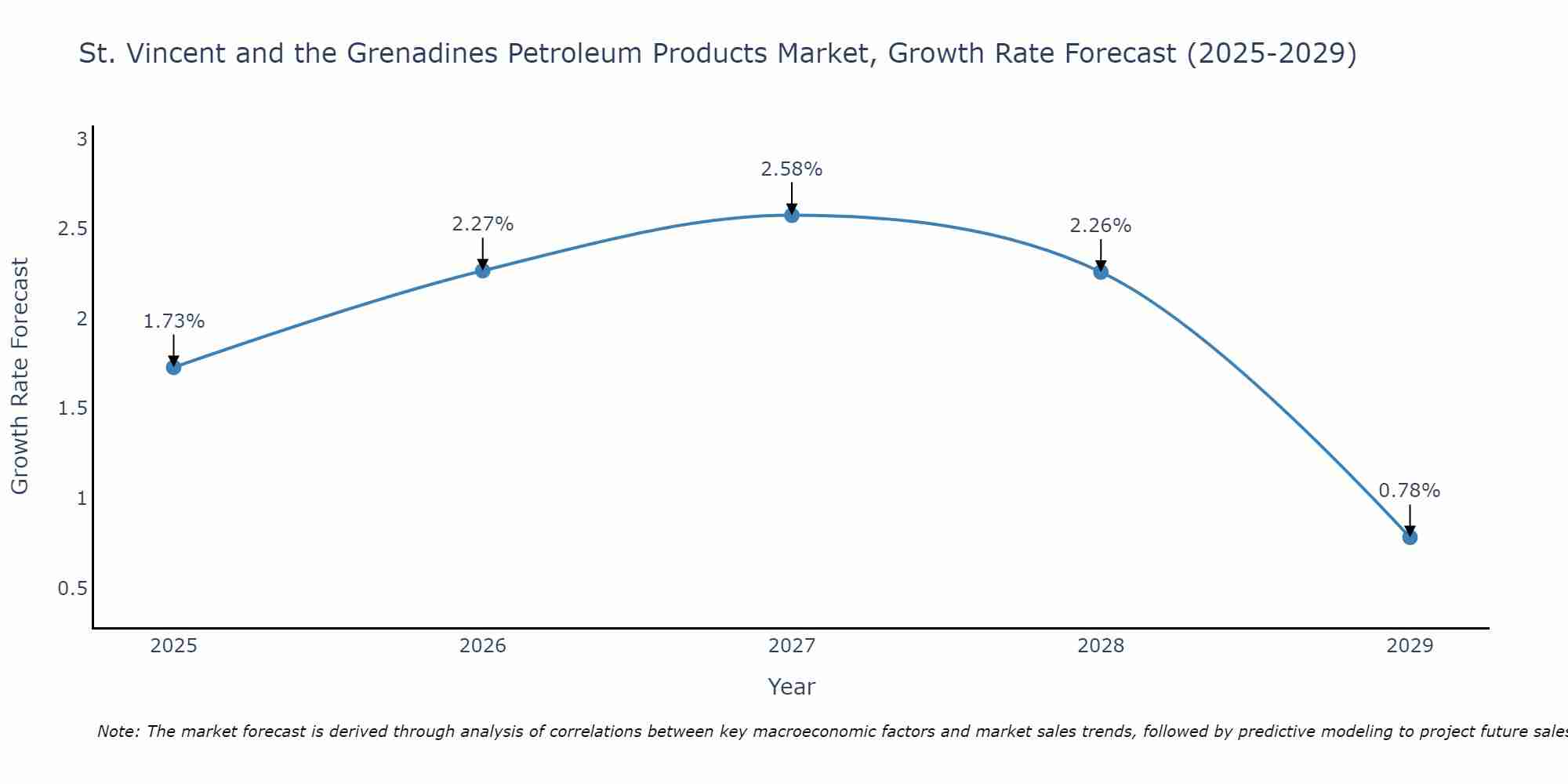 St. Vincent and the Grenadines Petroleum Products Market Growth Rate