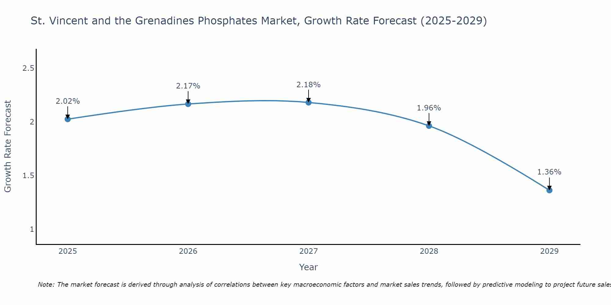 St. Vincent and the Grenadines Phosphates Market Growth Rate