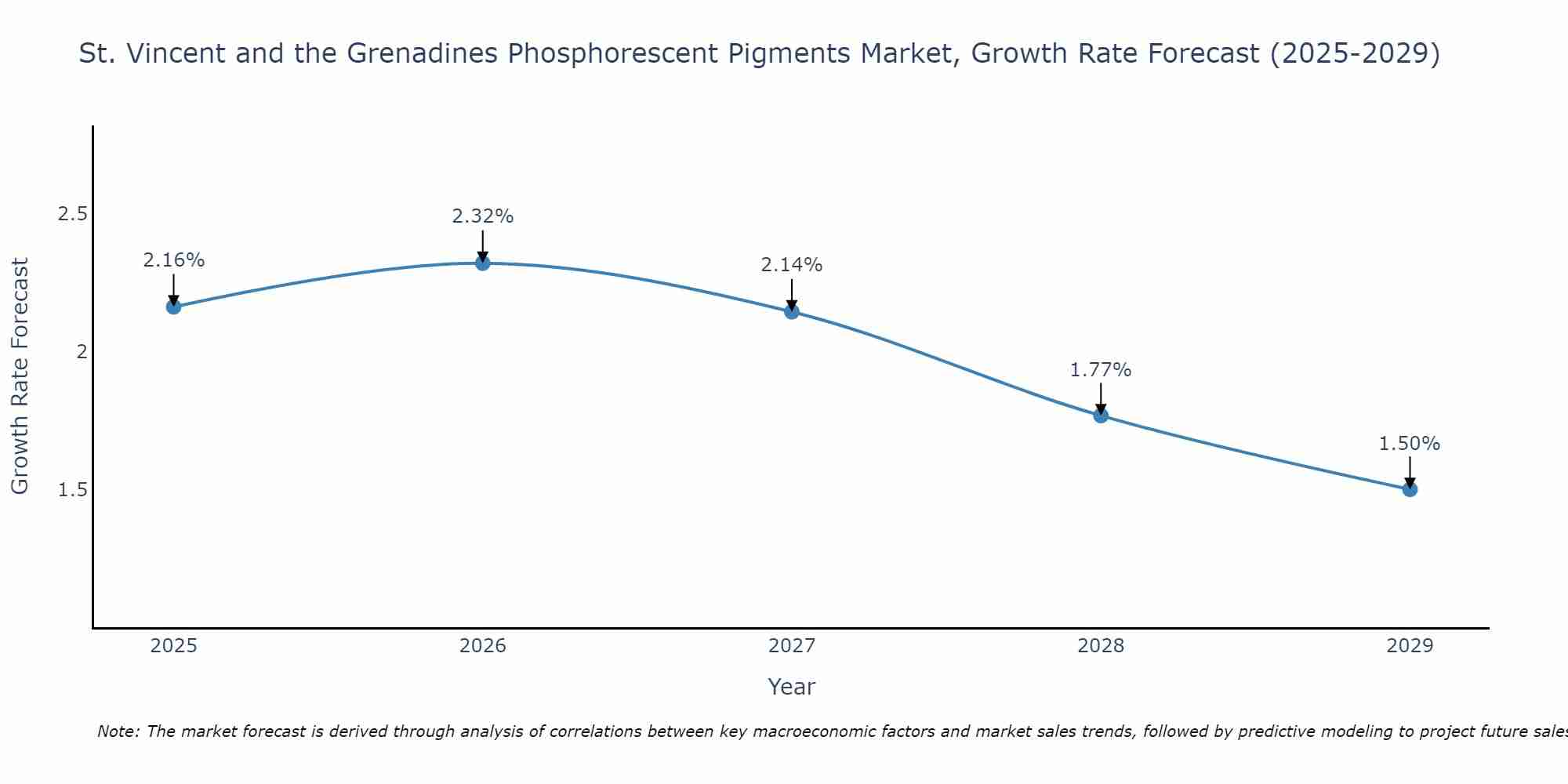 St. Vincent and the Grenadines Phosphorescent Pigments Market Growth Rate