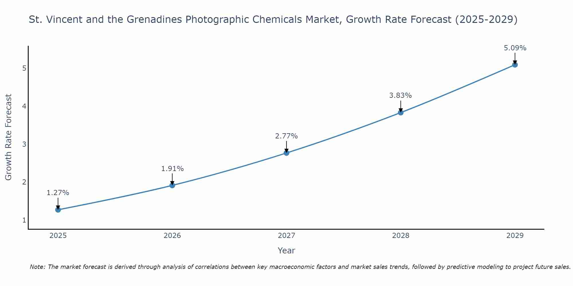 St. Vincent and the Grenadines Photographic Chemicals Market Growth Rate
